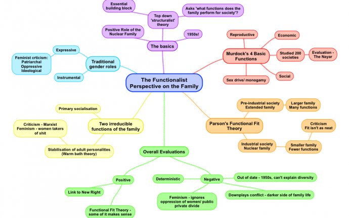 The Functionalist Perspective on the Family | ReviseSociology