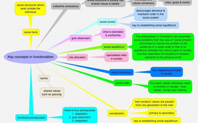 What is functionalism? | sociologytwynham.com